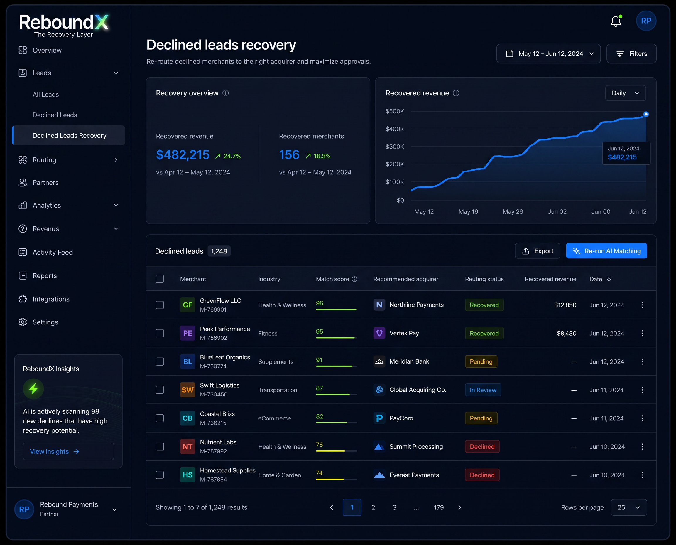 ReboundX partner dashboard: declined merchant leads enriched, scored, routed, and attributed to recovered revenue